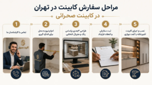مراحل سفارش کابینت در تهران در کابینت صحرائی